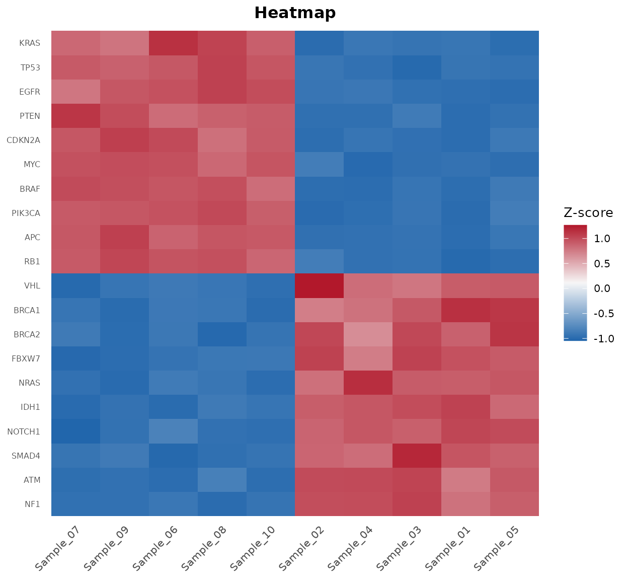 Heatmap of the top 25 differentially expressed genes.