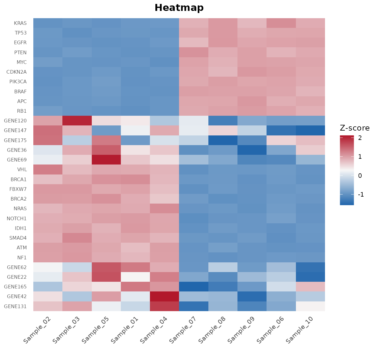 Heatmap of the 30 most variable genes.