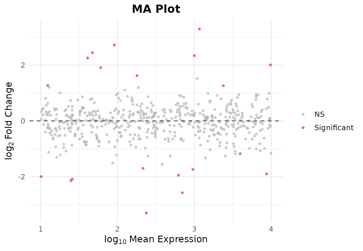 MA plot showing fold-change vs.~mean expression.