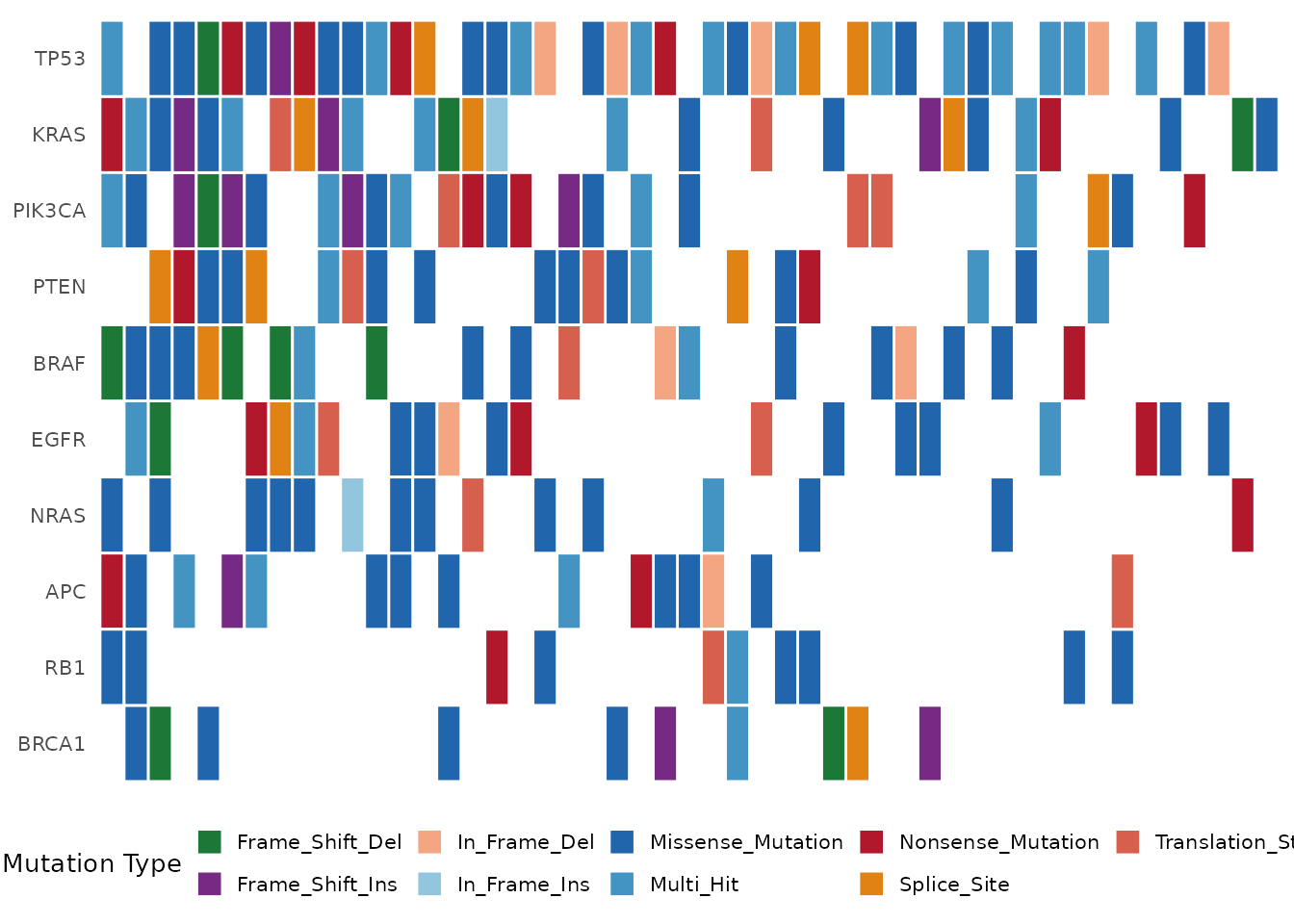 Oncoplot showing the top 10 mutated genes.