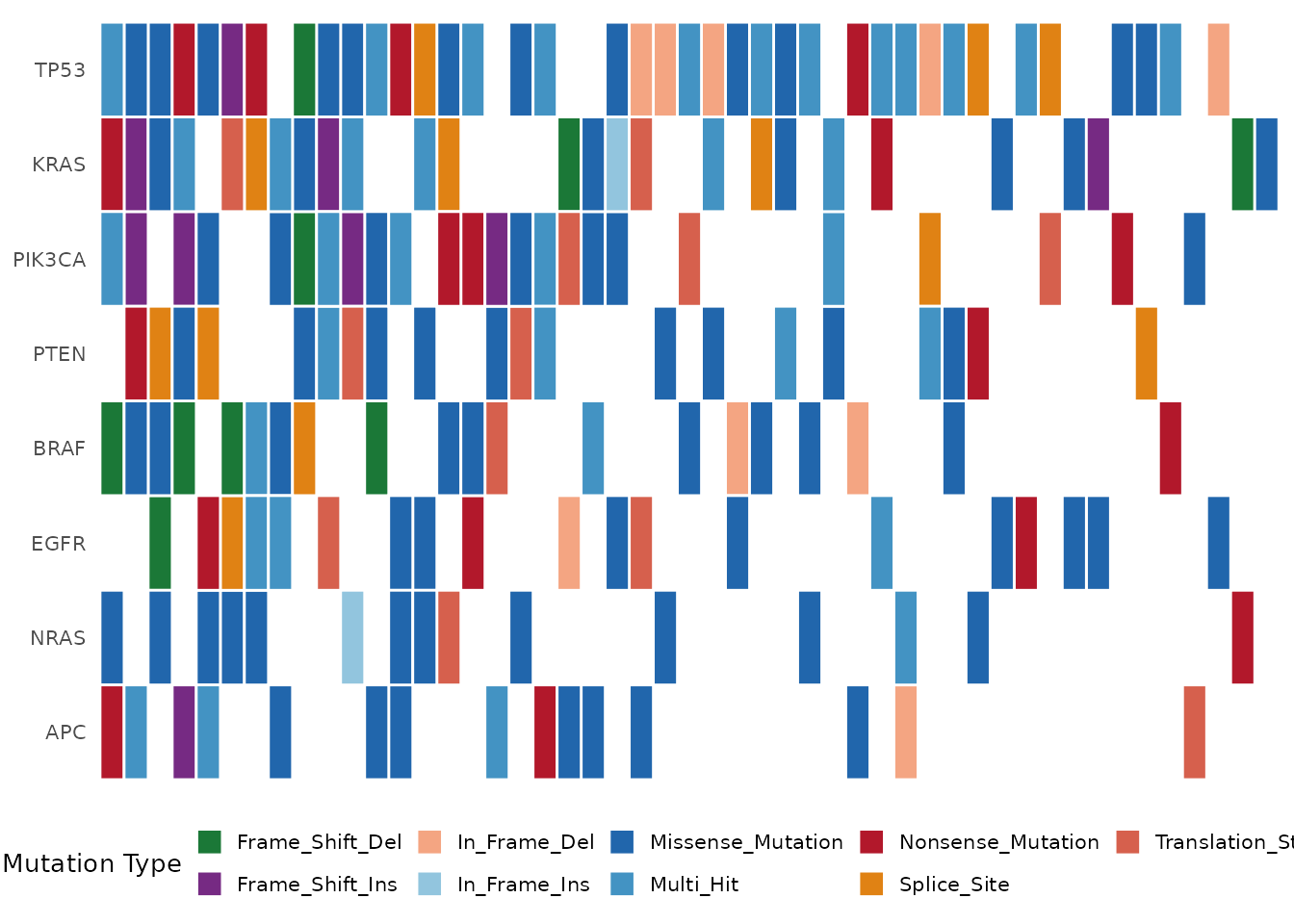 Oncoplot with clinical annotation tracks (Stage, Gender, Smoking).