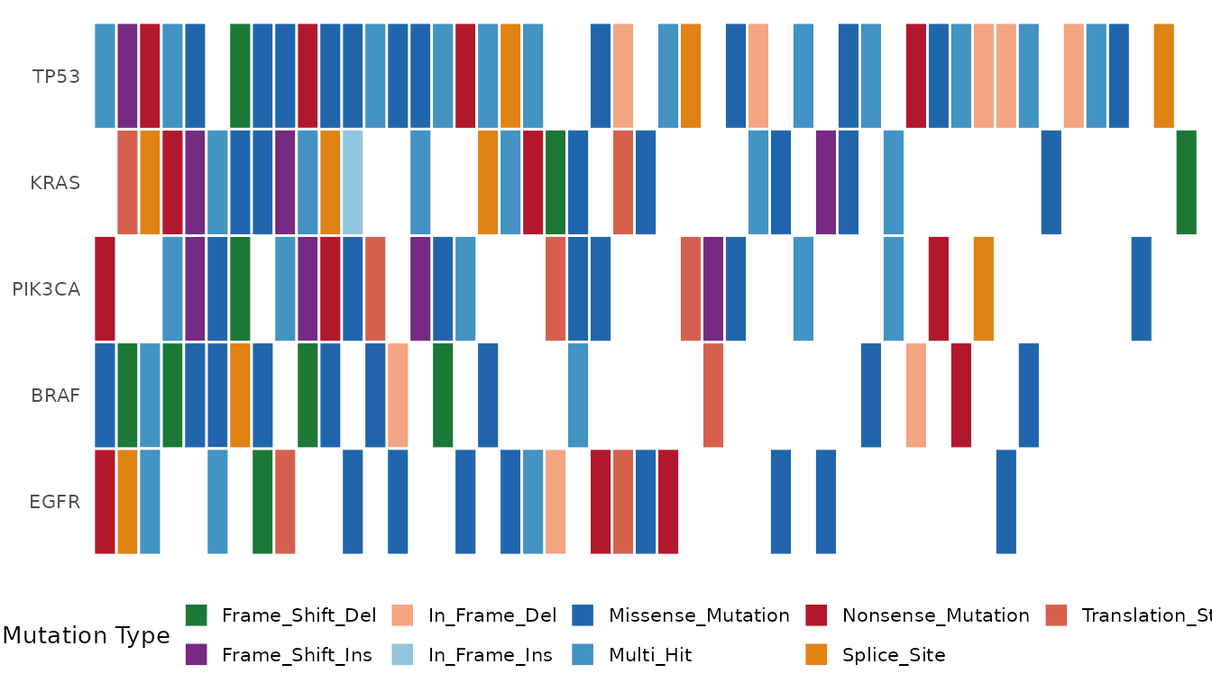Oncoplot showing five selected genes.