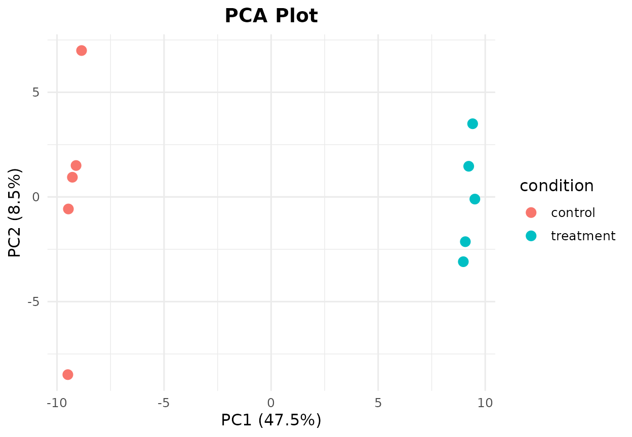 PCA plot colored by experimental condition.