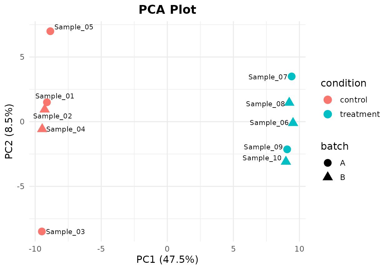 PCA plot with shape mapping for batch effect.