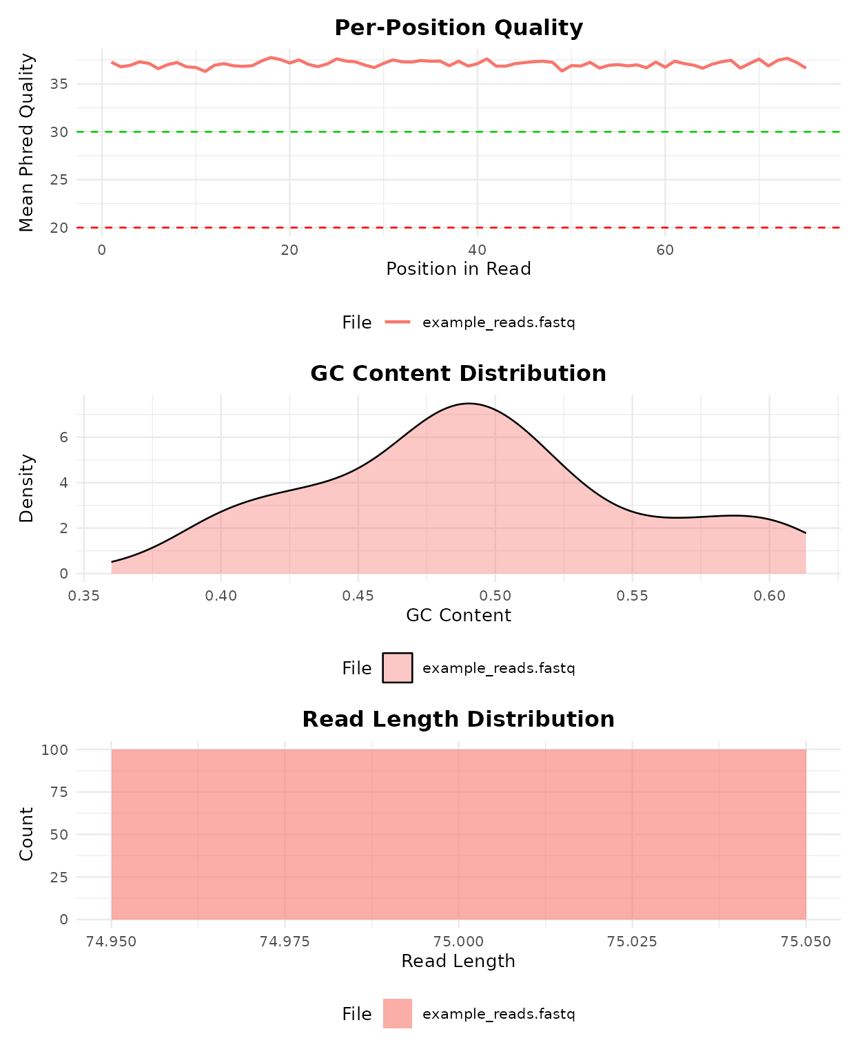 QC visualization panel: per-position quality, GC content, and read length distribution.