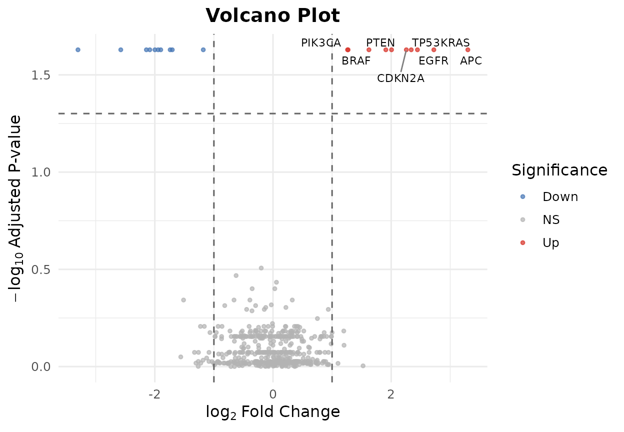 Volcano plot highlighting differentially expressed genes.