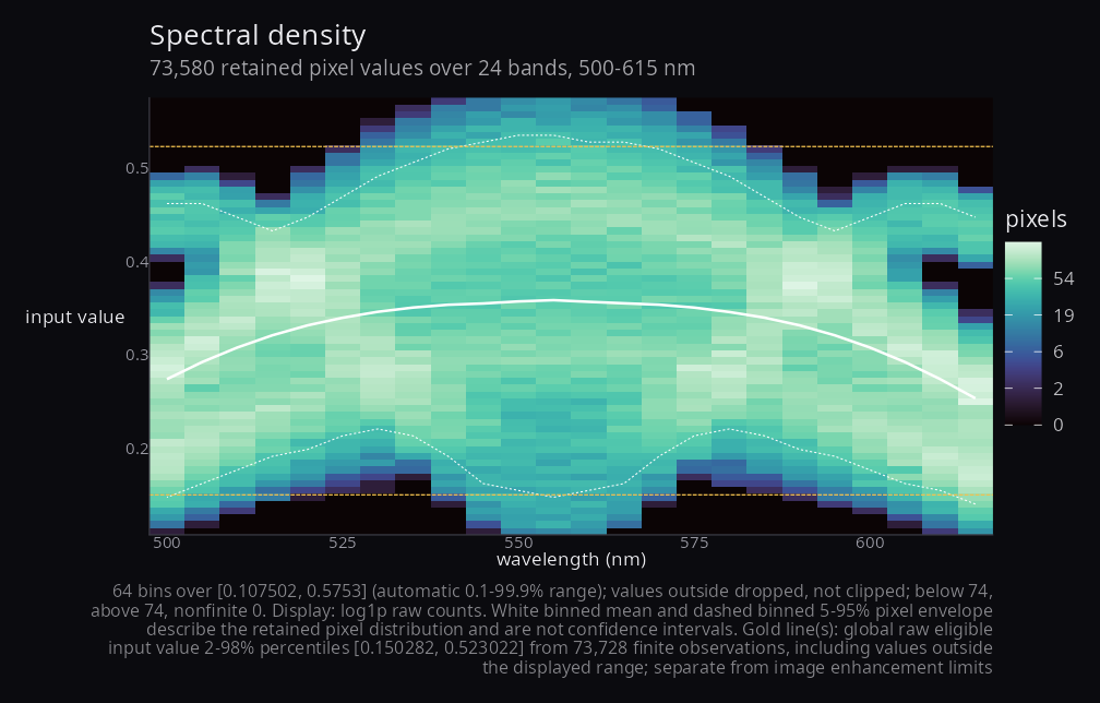 Exact synthetic spectral density with retained pixel envelope and global percentile references