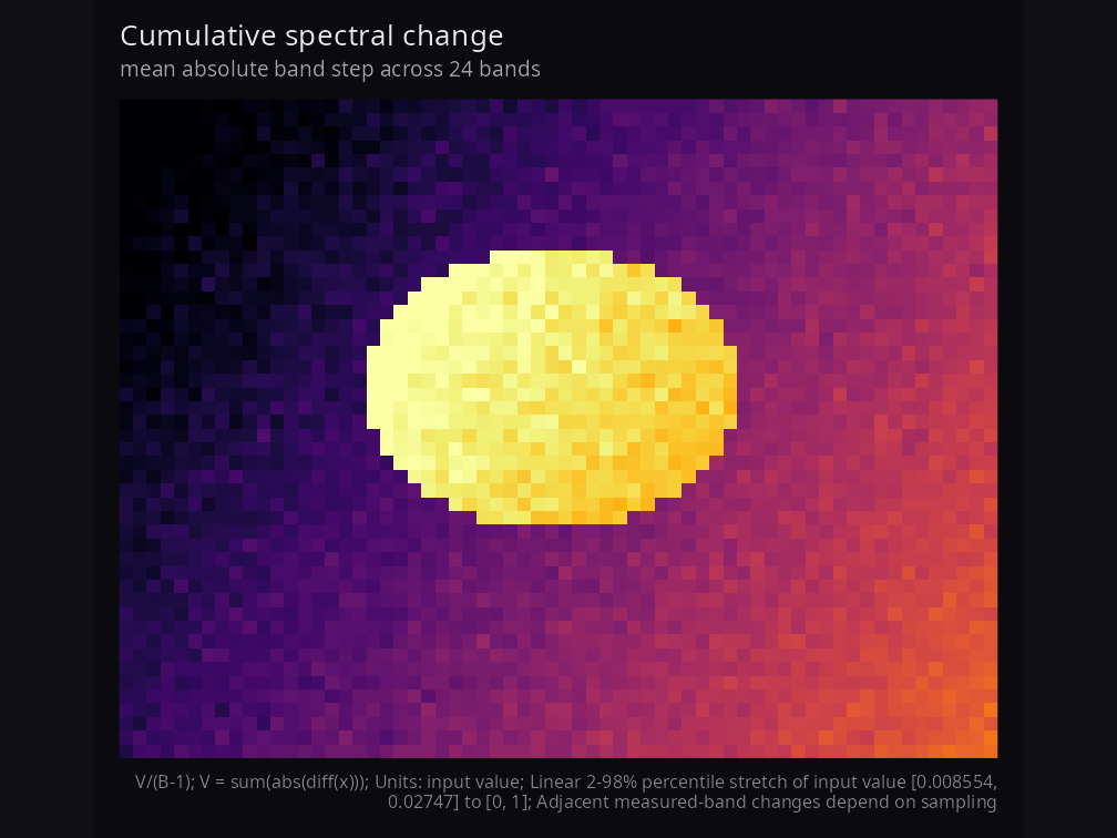 Synthetic cumulative mean absolute change with its enhancement endpoints