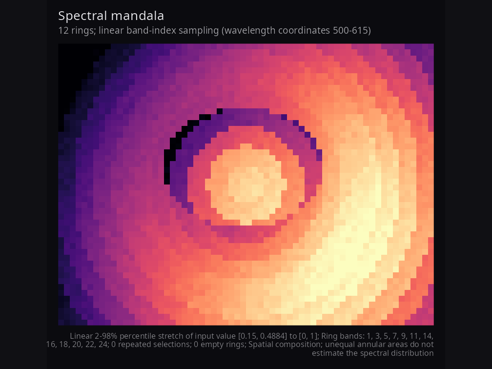 Radial synthetic scene using twelve measured bands and disclosed band-index sampling