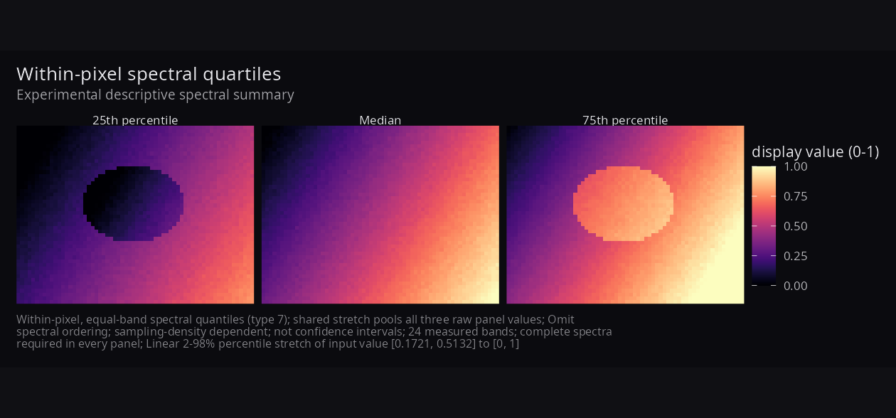 Three within-pixel spectral quartile panels with a shared enhancement domain and visible legend