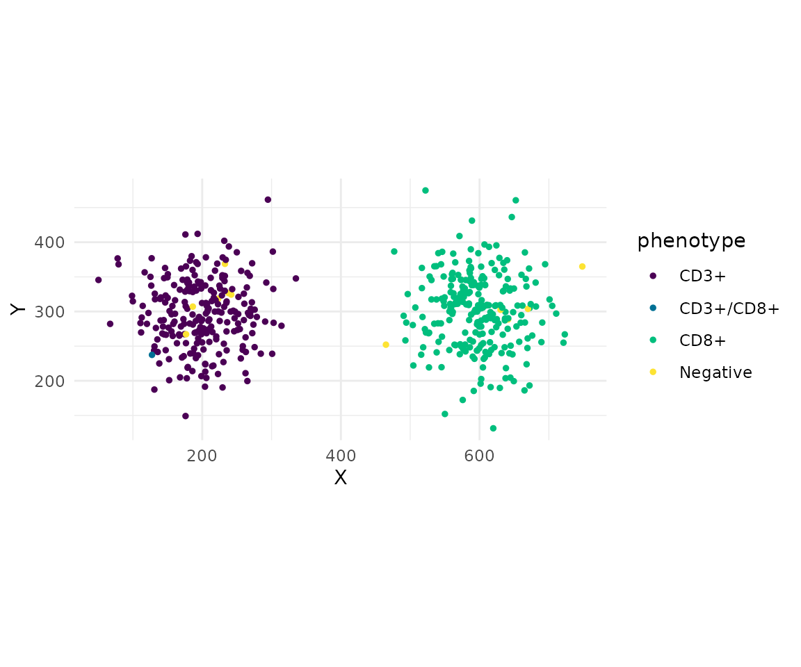 Cell phenotype map