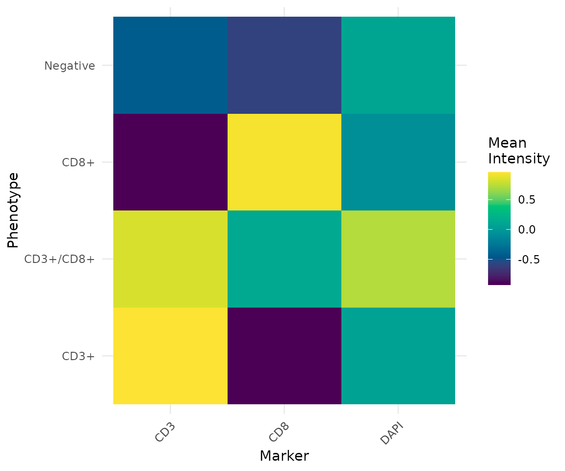 Mean marker expression per phenotype