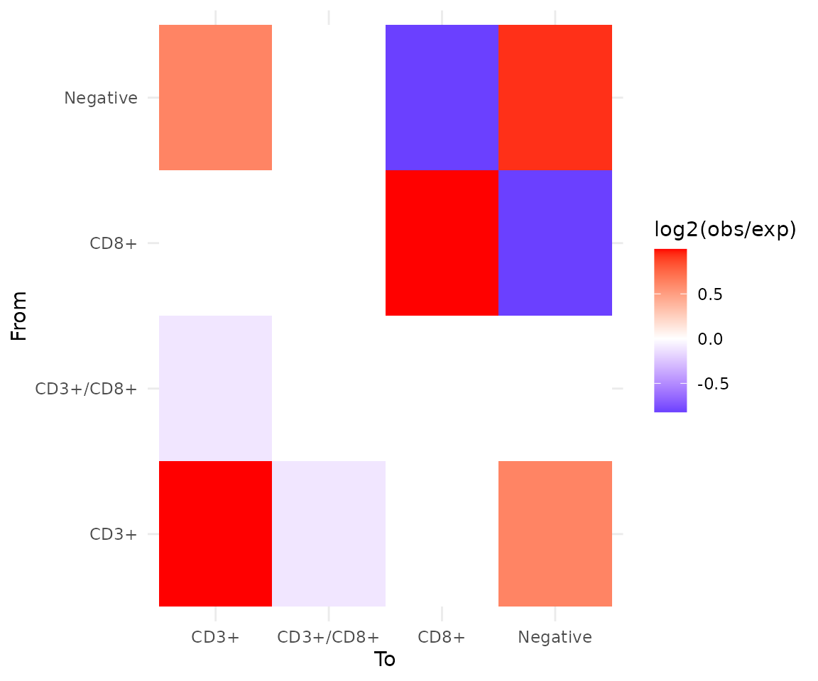 Spatial interaction scores