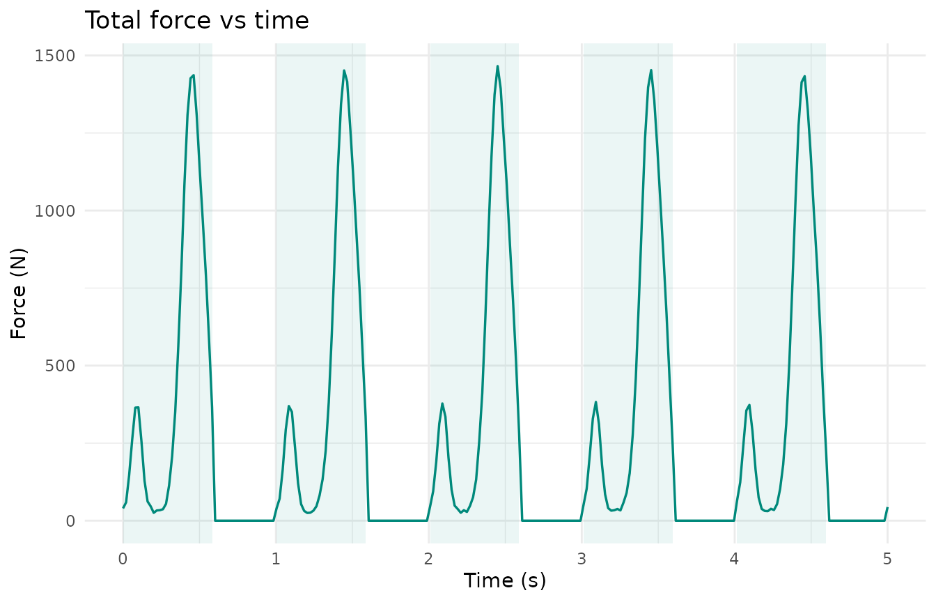 Force vs time with stance phases shaded