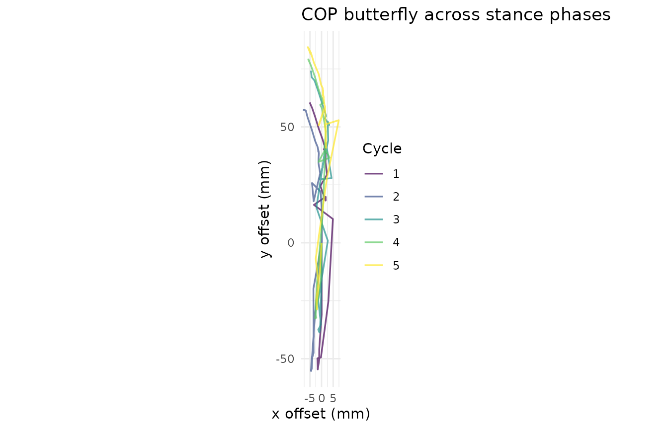 COP butterfly across cycles