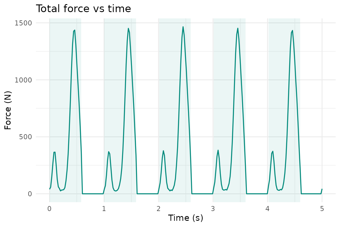 Force vs time with gait cycles shaded