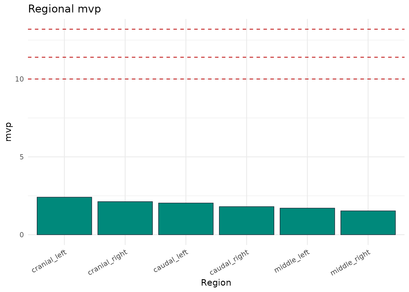 Regional mean-pressure bar chart