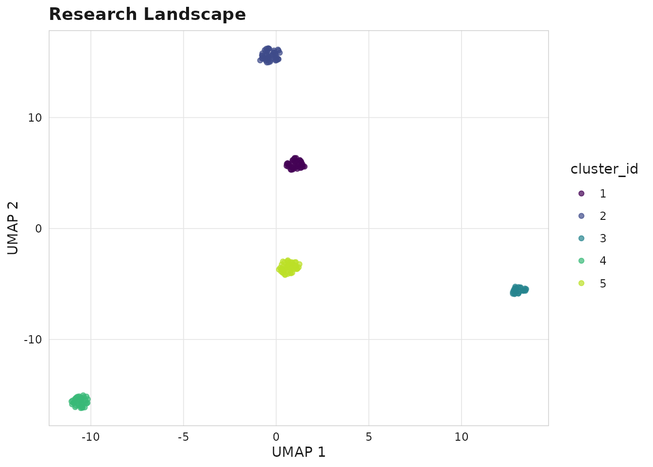 Research landscape coloured by cluster