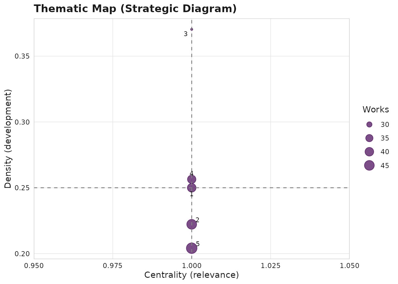 Strategic diagram