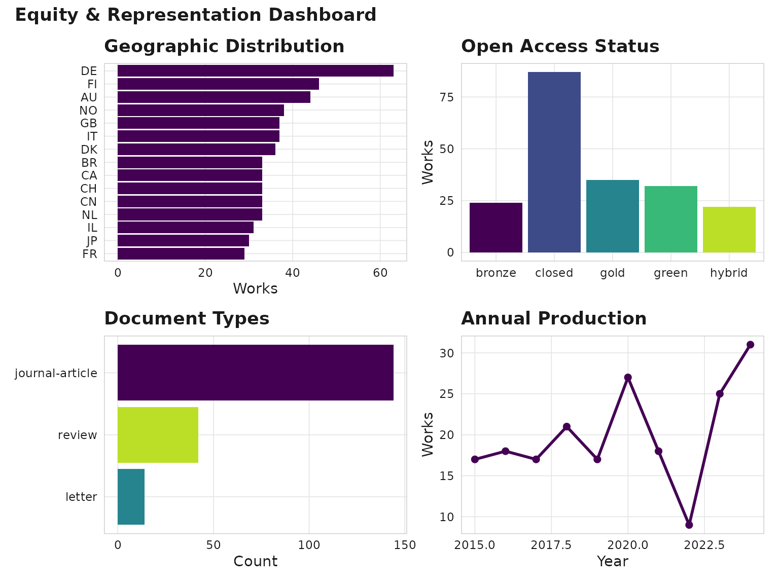 Equity dashboard