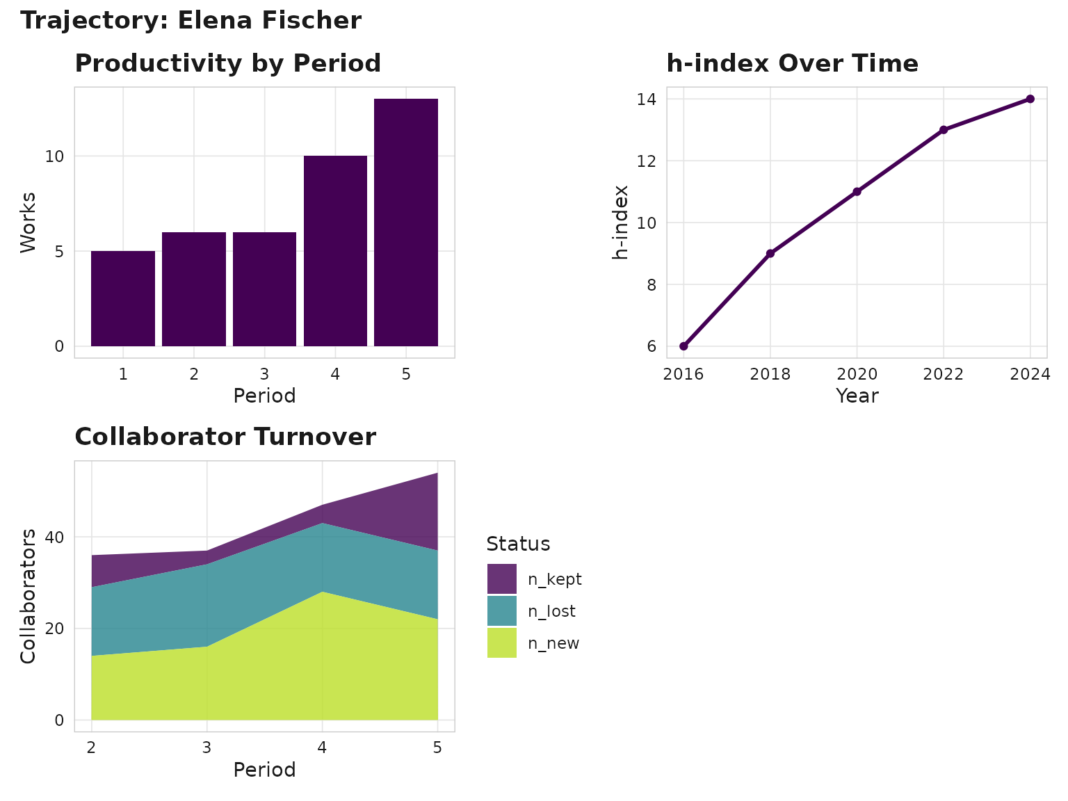 Author trajectory