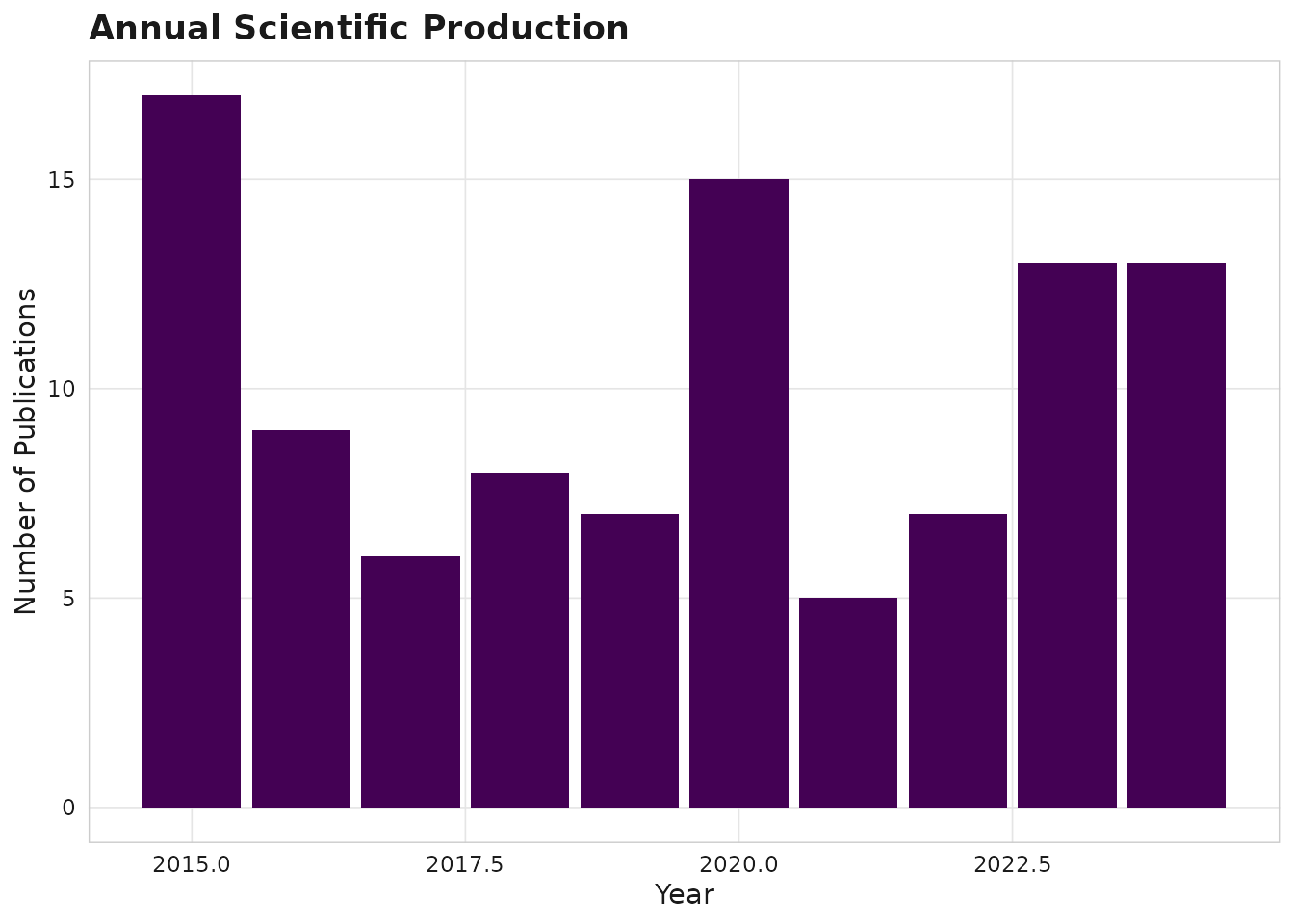 Annual production