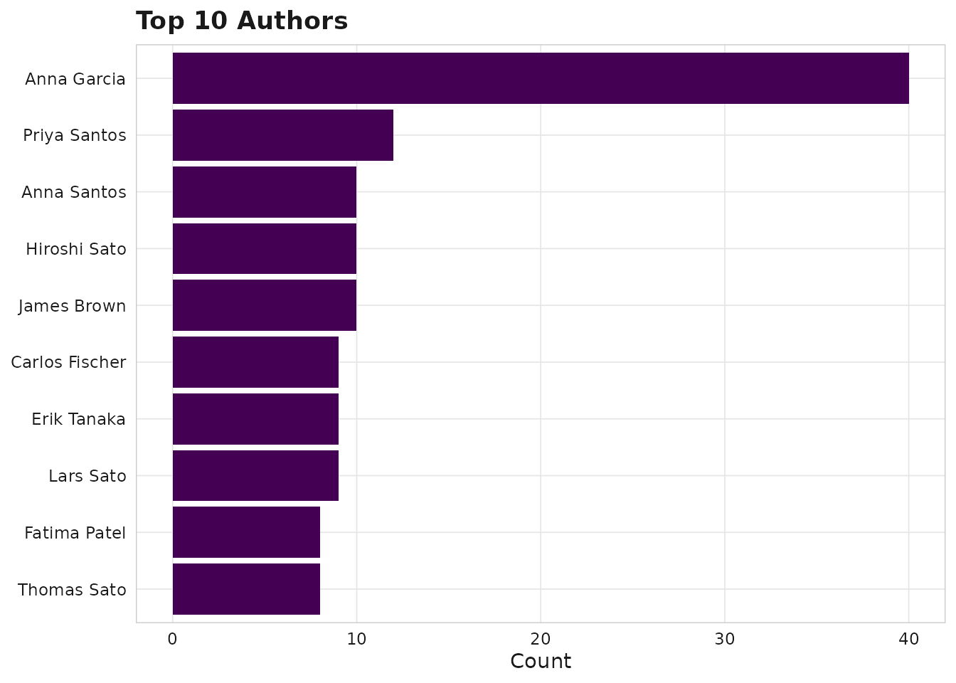 Top authors