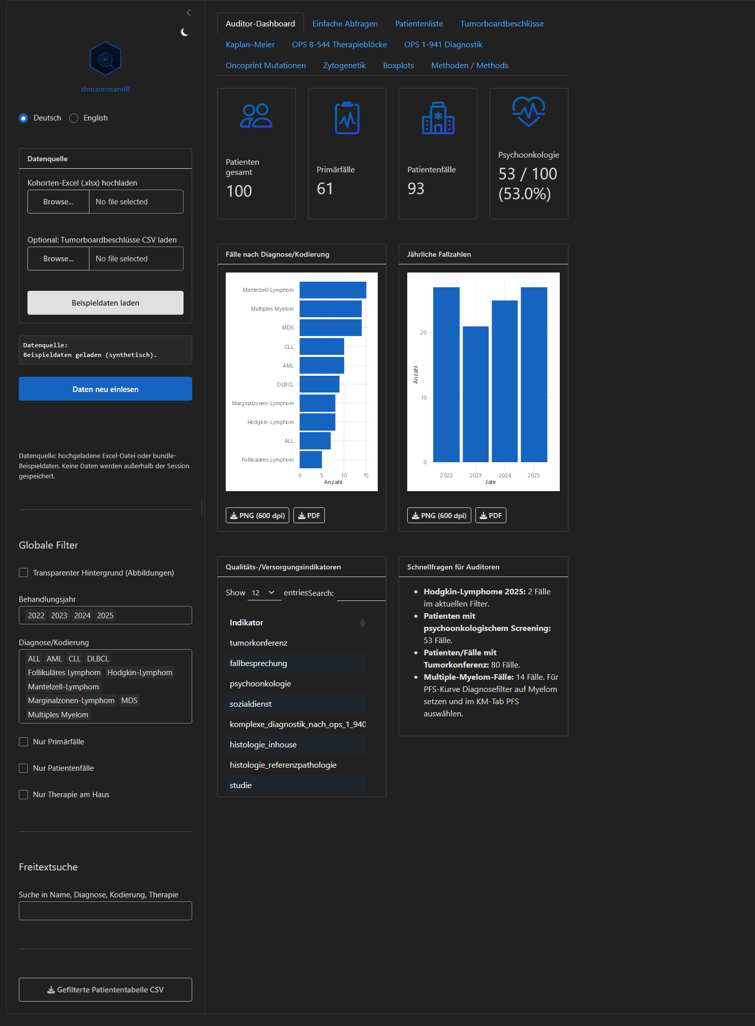 The auditor dashboard on the bundled synthetic cohort.
